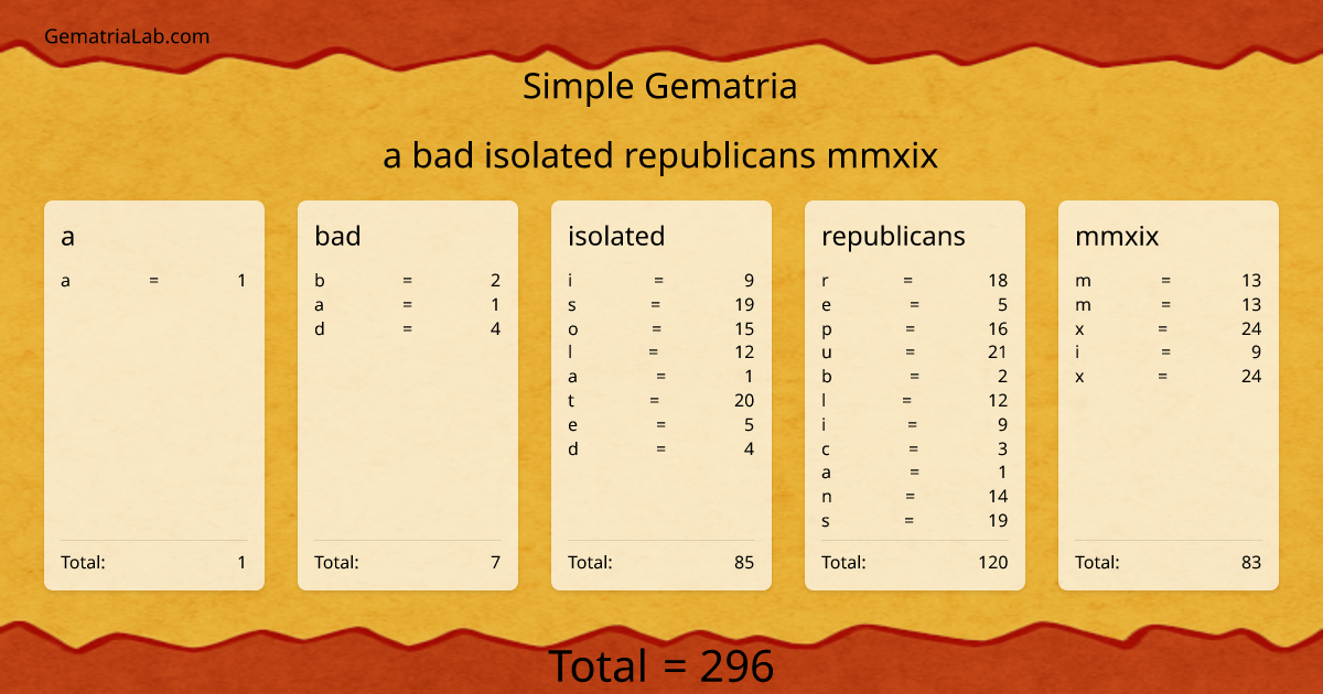 a bad isolated republicans mmxix in simple Gematria